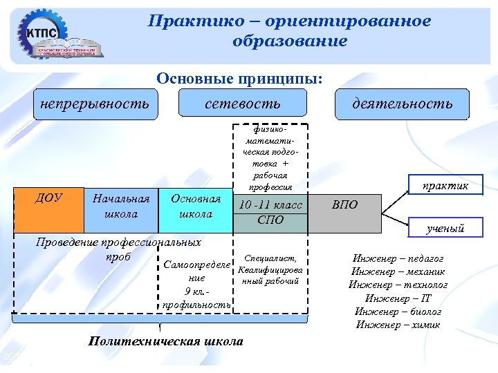 Практико – ориентированное Прогноз кадровой потребности в образование машиностроении Основные принципы: сетевость непрерывность ДОУ