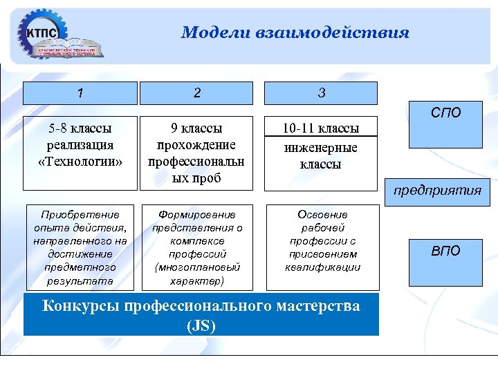 Модели взаимодействия Прогноз кадровой потребности в машиностроении 1 5 -8 классы реализация «Технологии» Приобретение