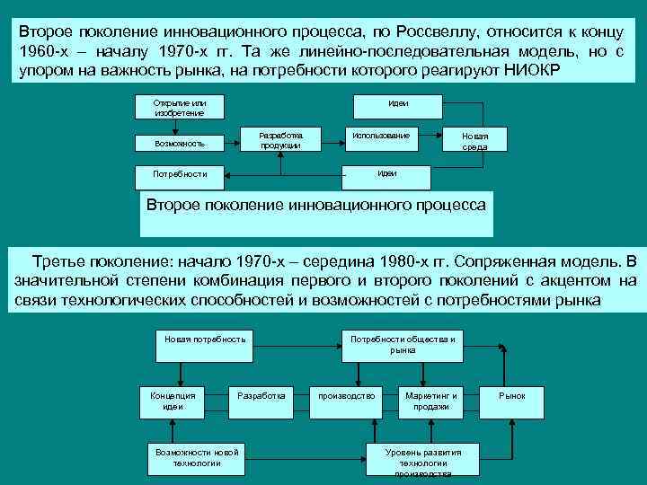 Второе поколение инновационного процесса, по Россвеллу, относится к концу 1960 х – началу 1970