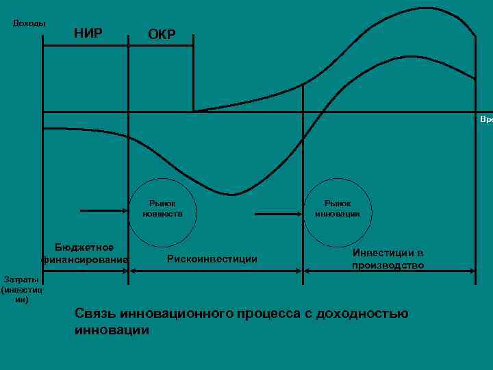 Доходы НИР ОКР Вре Рынок новшеств Бюджетное финансирование Рискоинвестиции Рынок инновации Инвестиции в производство