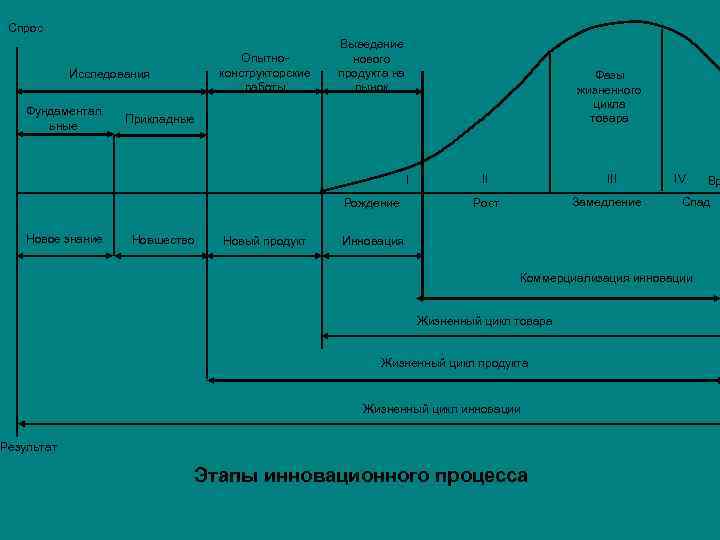 Спрос Опытно конструкторские работы Исследования Фундаментал ьные Выведение нового продукта на рынок Фазы жизненного