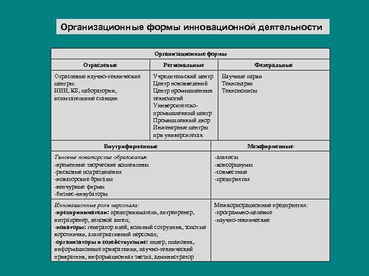 Организационные формы инновационной деятельности Организационные формы Отраслевые научно-технические центры: НИИ, КБ, лаборатории, испытательные станции