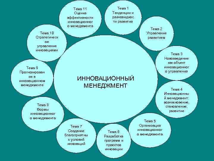 Тема 11 Оценка эффективности инновационног о менеджмента Тема 1 Тенденции и разновиднос ти развития