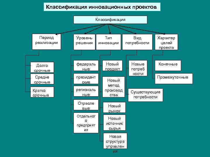 По характеру целей на какие виды подразделяются инновационные проекты