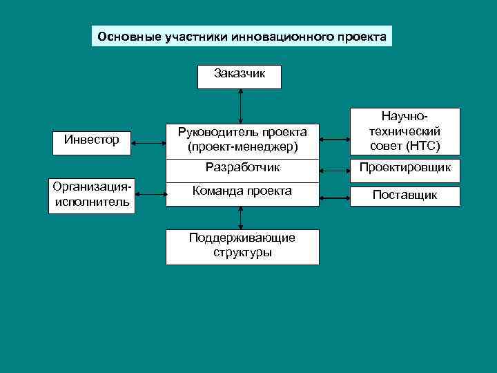 Участники проекта. Участники инновационного проекта. Руководитель инновационного проекта. Основные элементы и участники инновационного проекта. Команда инновационного проекта.