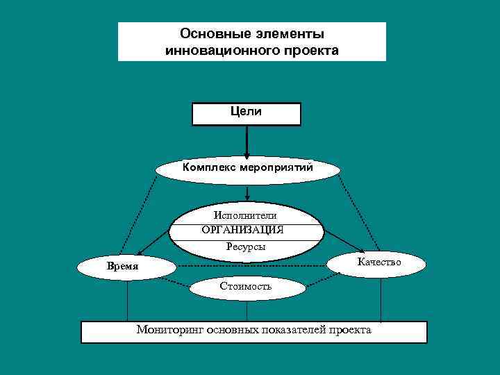 Основные элементы инновационного проекта Цели Комплекс мероприятий Исполнители ОРГАНИЗАЦИЯ Ресурсы Качество Время Стоимость Мониторинг