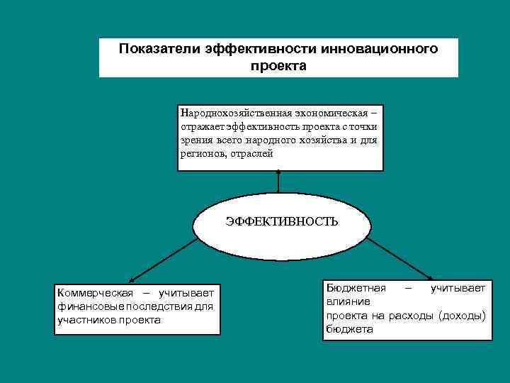 Эффективность инновационного проекта это