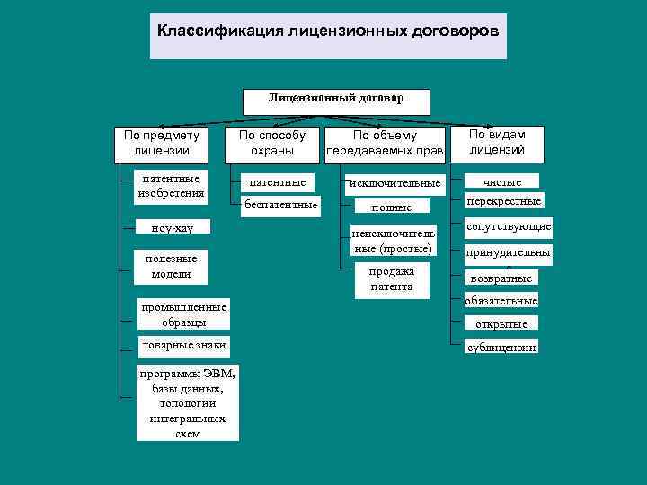 Классификация договора аренды