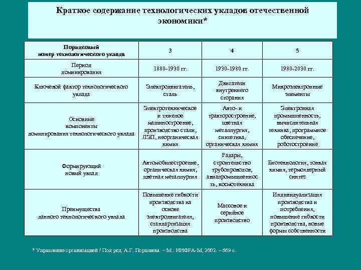 Краткое содержание технологических укладов отечественной экономики* Порядковый номер технологического уклада 3 4 5 Период