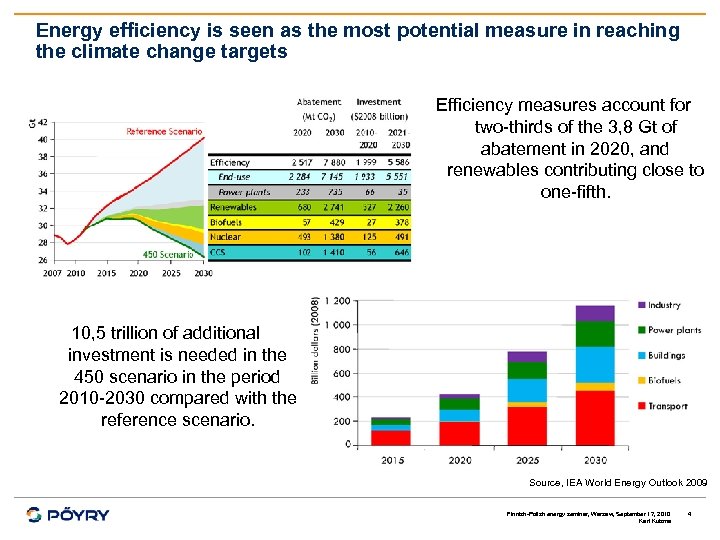 Energy efficiency is seen as the most potential measure in reaching the climate change