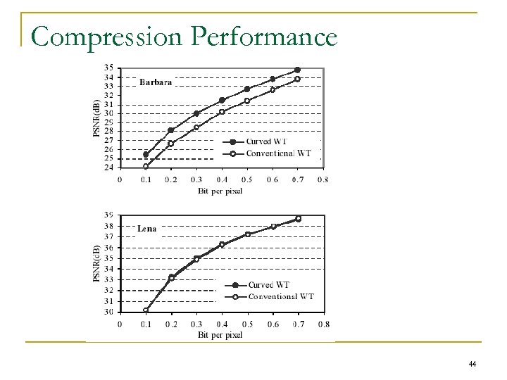 Compression Performance 44 