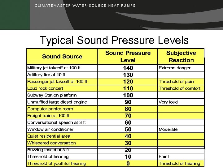 Typical Sound Pressure Levels 