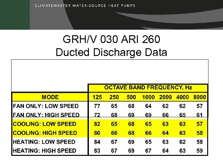 GRH/V 030 ARI 260 Ducted Discharge Data 