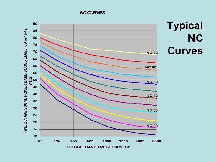 Typical NC Curves 
