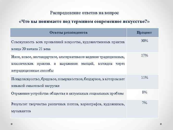  Распределение ответов на вопрос «Что вы понимаете под термином современное искусство? » Ответы