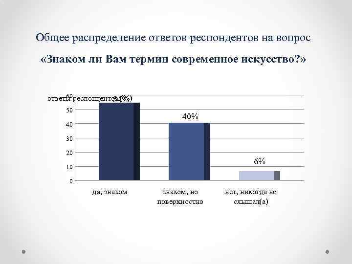 Общее распределение ответов респондентов на вопрос «Знаком ли Вам термин современное искусство? » 60