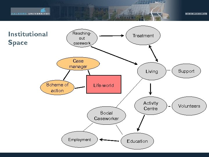 Institutional Space Reachingout casework Treatment Case manager Scheme of action Living Life-world Social Caseworker