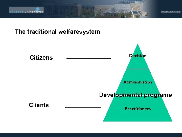 The traditional welfaresystem Citizens Decision Administration Developmental programs Clients Practitioners 