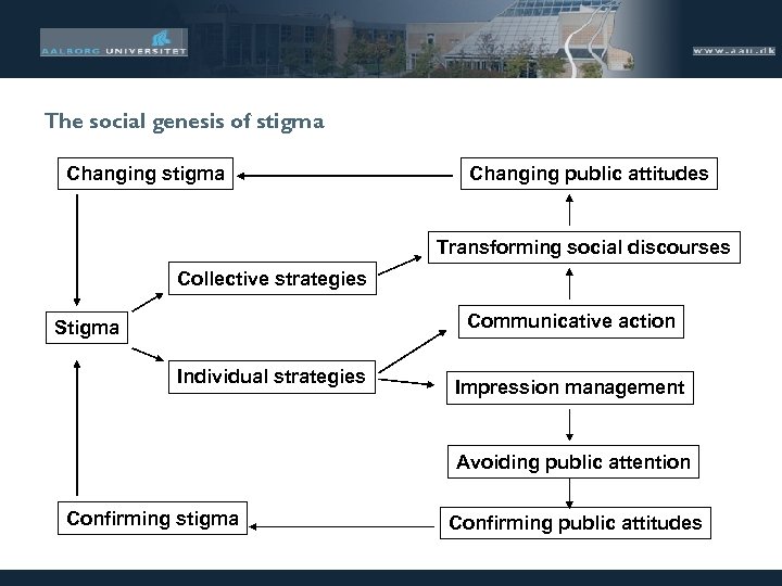 The social genesis of stigma Changing public attitudes Transforming social discourses Collective strategies Communicative