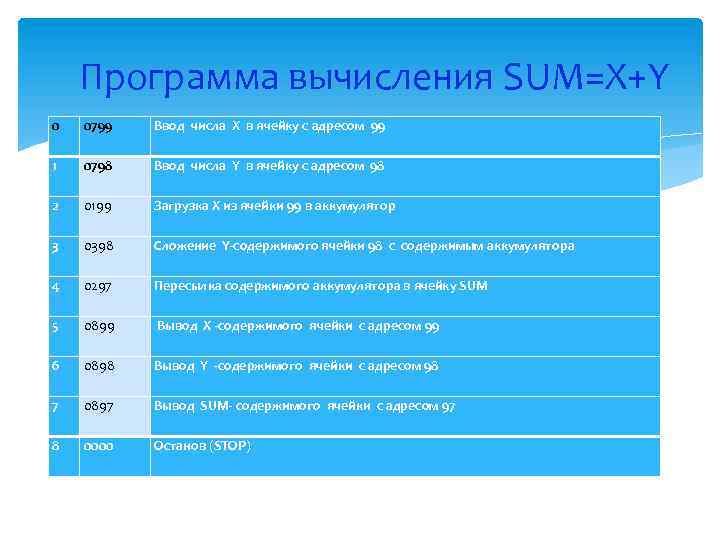 Программа вычисления SUM=X+Y 0 0799 Ввод числа X в ячейку с адресом 99 1