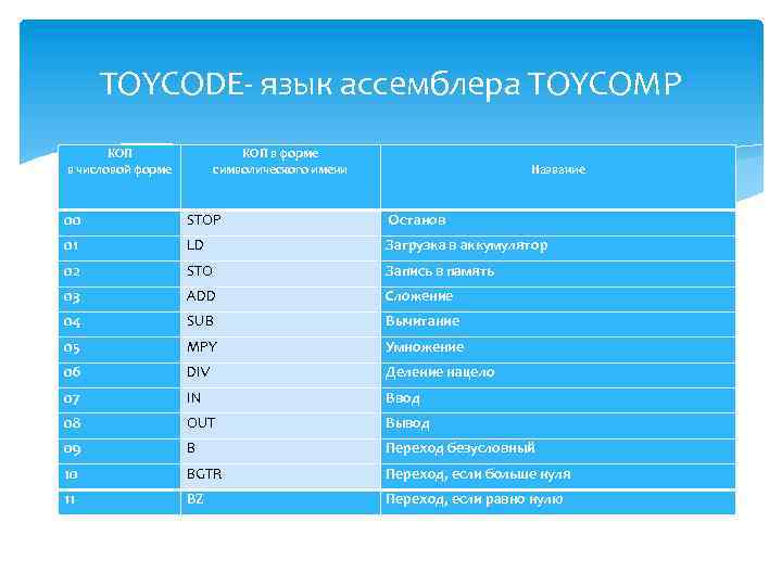 TOYCODE- язык ассемблера TOYCOMP КОП в числовой форме 00 КОП в форме символического имени
