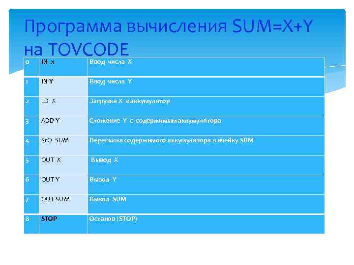 Программа вычисления SUM=X+Y на TOVCODE 0 IN x Ввод числа X 1 IN Y
