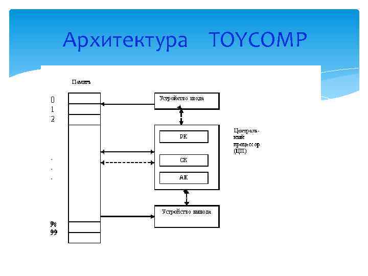 Архитектура TOYCOMP 