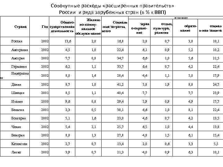 Совокупные расходы «расширенных правительств» России и ряда зарубежных стран (в % к ВВП) Страна