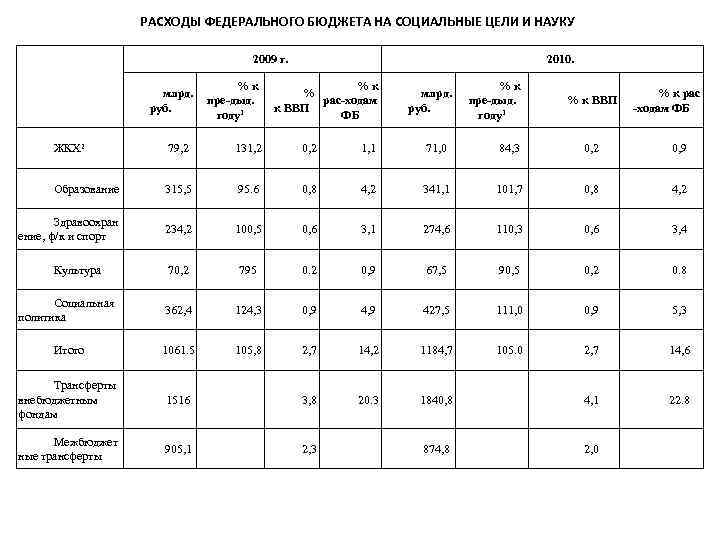 РАСХОДЫ ФЕДЕРАЛЬНОГО БЮДЖЕТА НА СОЦИАЛЬНЫЕ ЦЕЛИ И НАУКУ 2009 г. млрд. руб. %к пре-дыд.