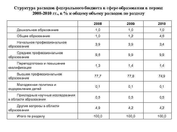 Федеральный бюджет вопросы. Структура расходов федерального бюджета. Структура расходов федерального бюджета РФ. Состав и структура расходов федерального бюджета России. Расходы федерального бюджета 2010.