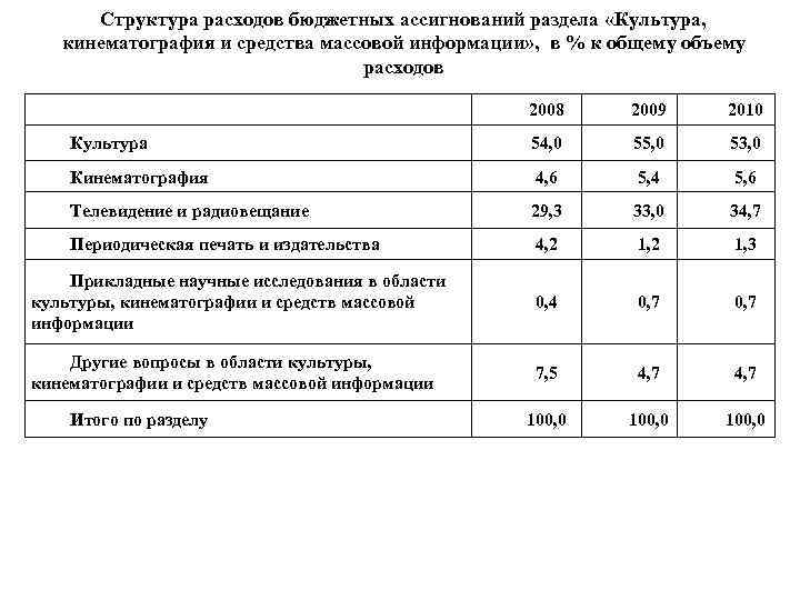 Структура расходов бюджетных ассигнований раздела «Культура, кинематография и средства массовой информации» , в %