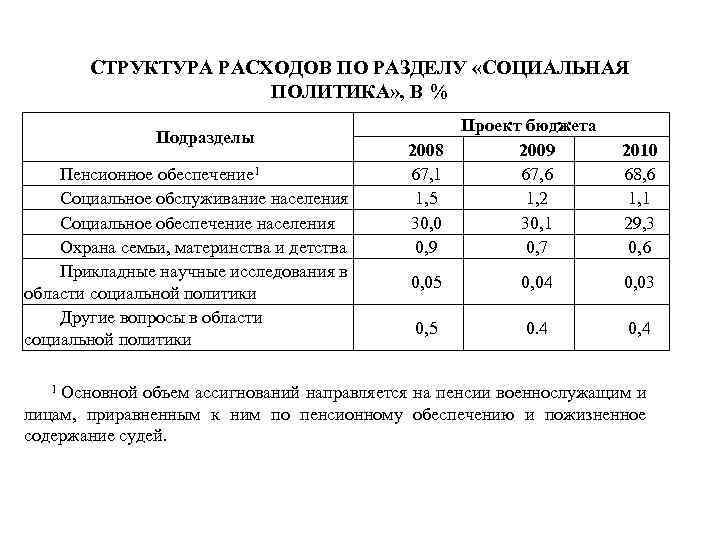  СТРУКТУРА РАСХОДОВ ПО РАЗДЕЛУ «СОЦИАЛЬНАЯ ПОЛИТИКА» , В % Подразделы Пенсионное обеспечение 1