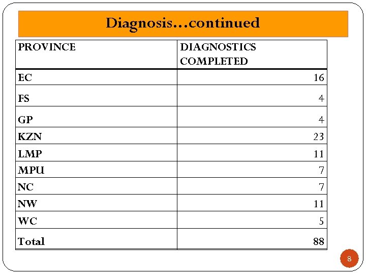 Diagnosis…continued PROVINCE DIAGNOSTICS COMPLETED EC 16 FS 4 GP KZN LMP MPU NC NW