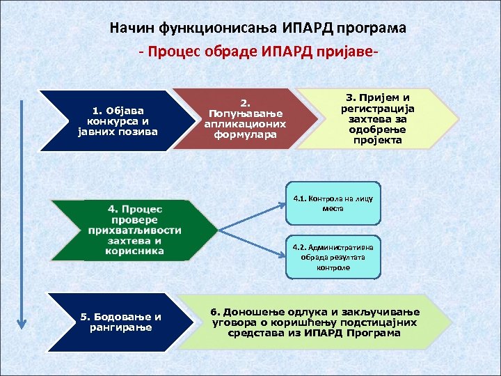 Начин функционисања ИПАРД програма - Процес обраде ИПАРД пријаве- 1. Објава конкурса и јавних