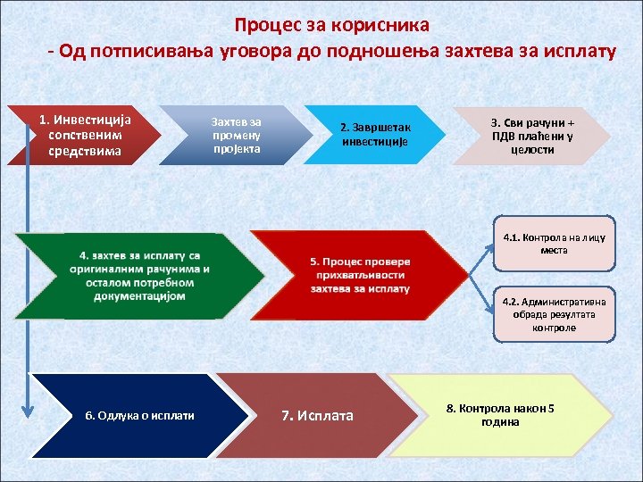 Процес за корисника - Од потписивања уговора до подношења захтева за исплату 1. Инвестиција