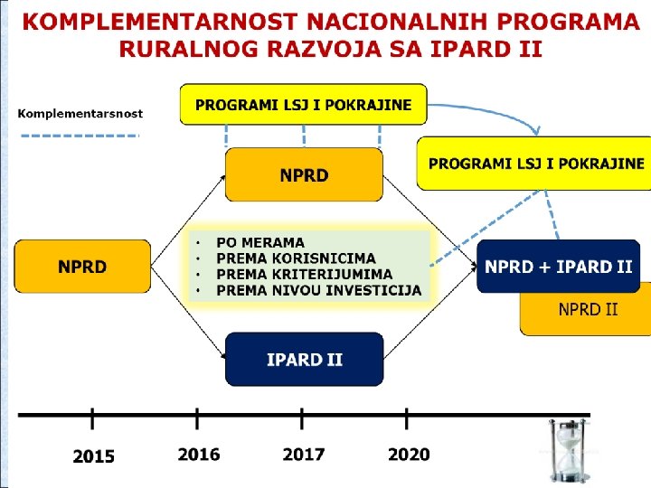 Мере: Алокација фондова по осама и мерама Оса Бр. Oсa 1 101 Инвестиције у