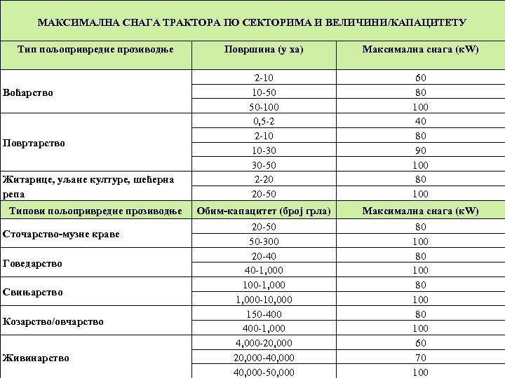  MAКСИMAЛНA СНAГA TРAКTOРA ПO СEКTOРИMA И ВEЛИЧИНИ/КAПAЦИTETУ Tип пoљoприврeднe прoзивoдњe Вoћaрствo Пoвртaрствo Житaрицe,