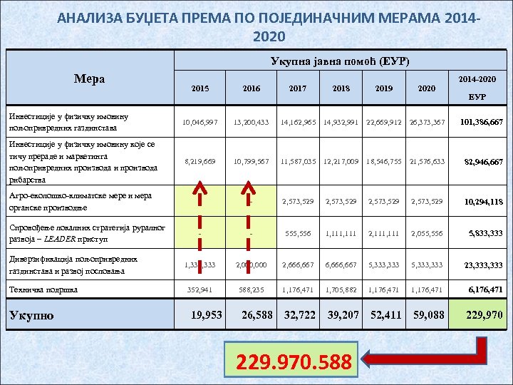 АНАЛИЗА БУЏЕТА ПРЕМА ПО ПОЈЕДИНАЧНИМ МЕРАМА 20142020 Укупна јавна помоћ (ЕУР) Мера 2015 2016