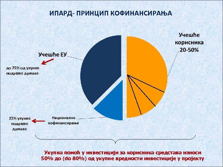 ИПАРД- ПРИНЦИП КОФИНАНСИРАЊА до 75% од укупне подршке државе 25% укупне подршке државе Укупна
