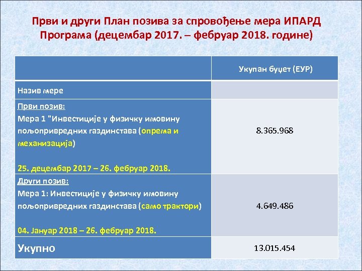 Први и други План позива за спровођење мера ИПАРД Програма (децембар 2017. – фебруар