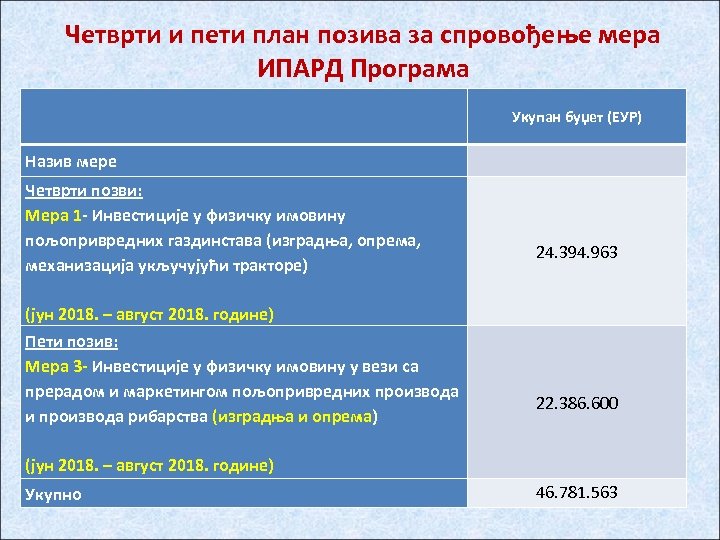 Четврти и пети план позива за спровођење мера ИПАРД Програма Укупан буџет (ЕУР) Назив