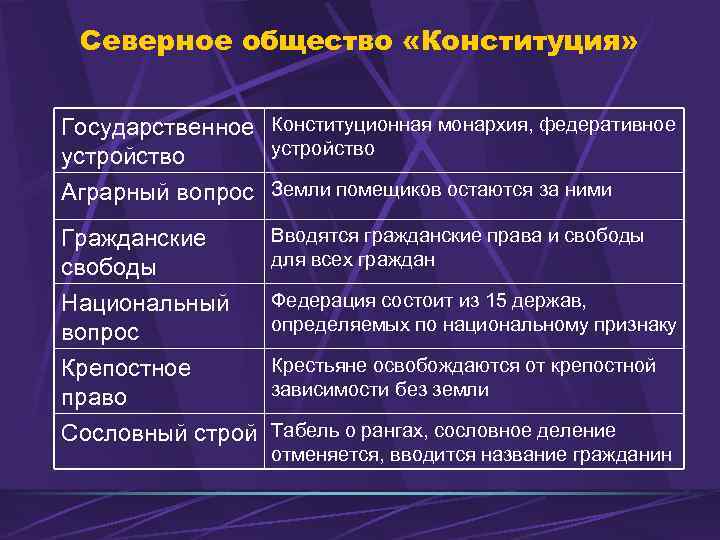 Вставь в схему пропущенное слово или сочетание слов программные документы северного и южного обществ