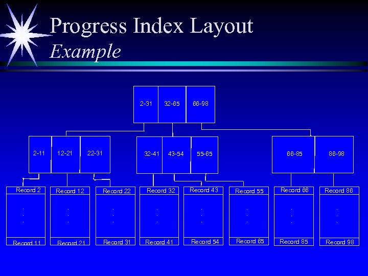 Progress Index Layout Example 2 -31 2 -11 Record 2. . . Record 11