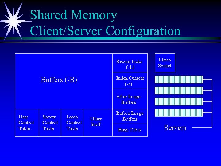 Shared Memory Client/Server Configuration Record locks (-L) Listen Socket Index Cursors (-c) Buffers (-B)
