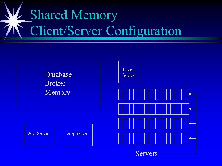 Shared Memory Client/Server Configuration Database Broker Memory App. Server Listen Socket App. Servers 