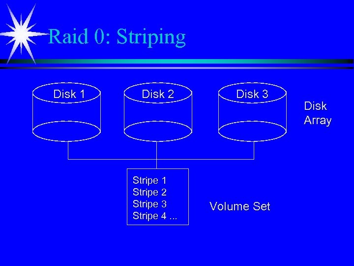 Raid 0: Striping Disk 1 Disk 2 Stripe 1 Stripe 2 Stripe 3 Stripe