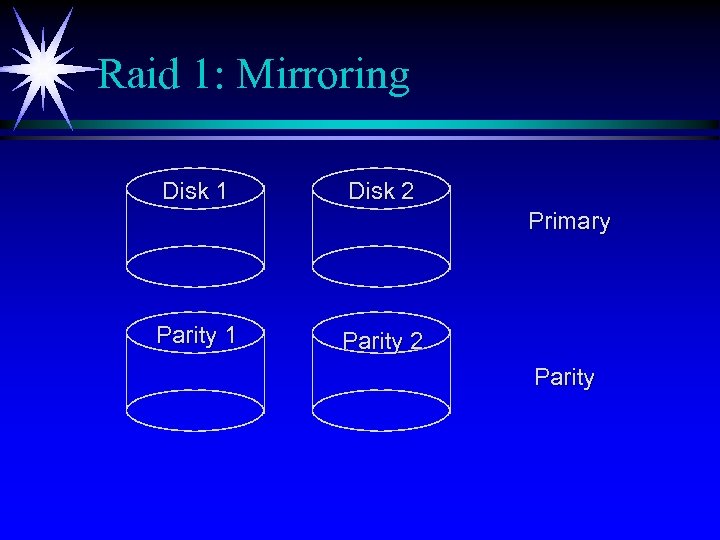 Raid 1: Mirroring Disk 1 Disk 2 Primary Parity 1 Parity 2 Parity 