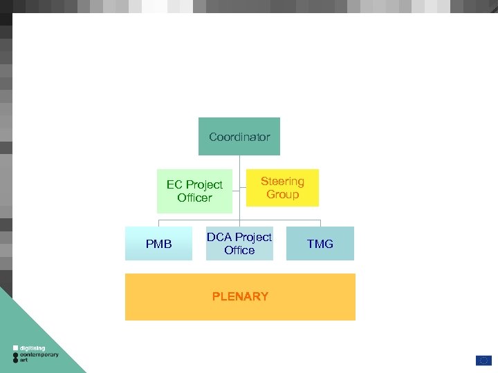 Coordinator EC Project Officer PMB Steering Group DCA Project Office PLENARY TMG 