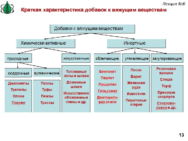 Лекция № 6 Краткая характеристика добавок к вяжущим веществам 13 