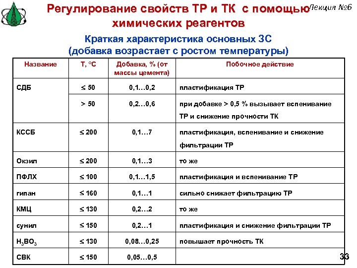 Регулирование свойств ТР и ТК с помощью. Лекция № 6 химических реагентов Краткая характеристика